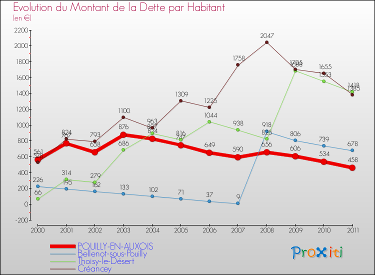 Evolution de la dette par habitant pour la commune de POUILLY-EN-AUXOIS et les communes proches Comparaison de la dette par habitant pour POUILLY-EN-AUXOIS et les communes voisines