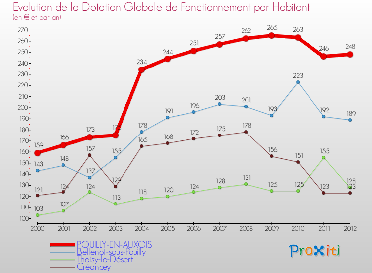 Evolution et montant de la dotation globale de fonctionnement par Habitant pour POUILLY-EN-AUXOIS et les communes proches Comparaison des dotations globales de fonctionnement par habitant pour POUILLY-EN-AUXOIS et les communes voisines