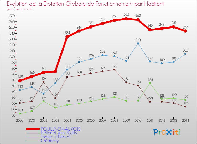 Evolution et montant de la dotation globale de fonctionnement par Habitant pour POUILLY-EN-AUXOIS et les communes proches de 2000 à 2014. Comparaison des dotations globales de fonctionnement par habitant pour POUILLY-EN-AUXOIS et les communes voisines de 2000 à 2014.