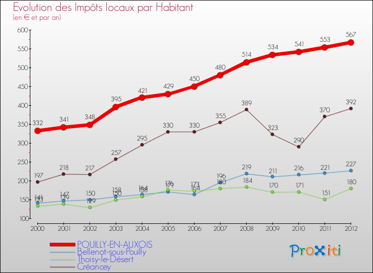 Evolution et montant des impôts locaux par Habitant pour POUILLY-EN-AUXOIS et les communes proches Comparaison des impôts locaux par habitant pour POUILLY-EN-AUXOIS et les communes voisines