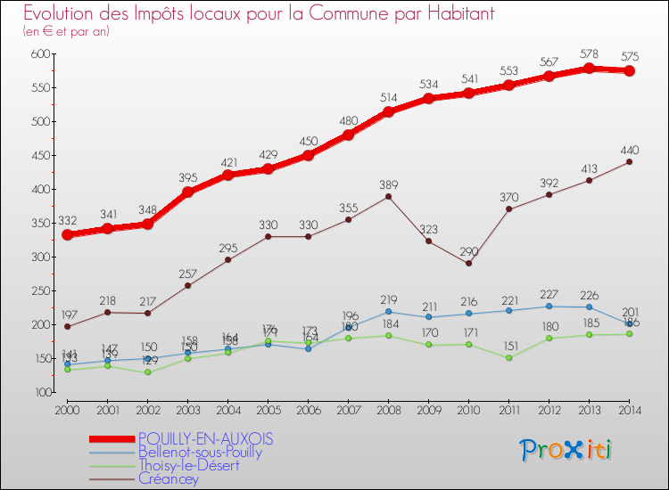 Evolution et montant des impôts locaux par Habitant pour POUILLY-EN-AUXOIS et les communes proches de 2000 à 2014 Comparaison des impôts locaux par habitant pour POUILLY-EN-AUXOIS et les communes voisines de 2000 à 2014