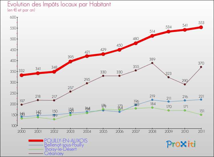 Evolution et montant des impôts locaux par Habitant pour POUILLY-EN-AUXOIS et les communes proches Comparaison des impôts locaux par habitant pour POUILLY-EN-AUXOIS et les communes voisines