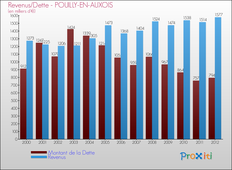Evolution comparée de la dette et des revenus pour la commune de POUILLY-EN-AUXOIS de 2000 à 2012 Comparaison de la dette et des revenus pour POUILLY-EN-AUXOIS de 2000 à 2012
