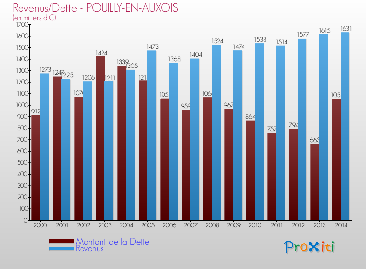 Evolution comparée de la dette et des revenus pour la commune de POUILLY-EN-AUXOIS de 2000 à 2014 Comparaison de la dette et des revenus pour POUILLY-EN-AUXOIS de 2000 à 2014