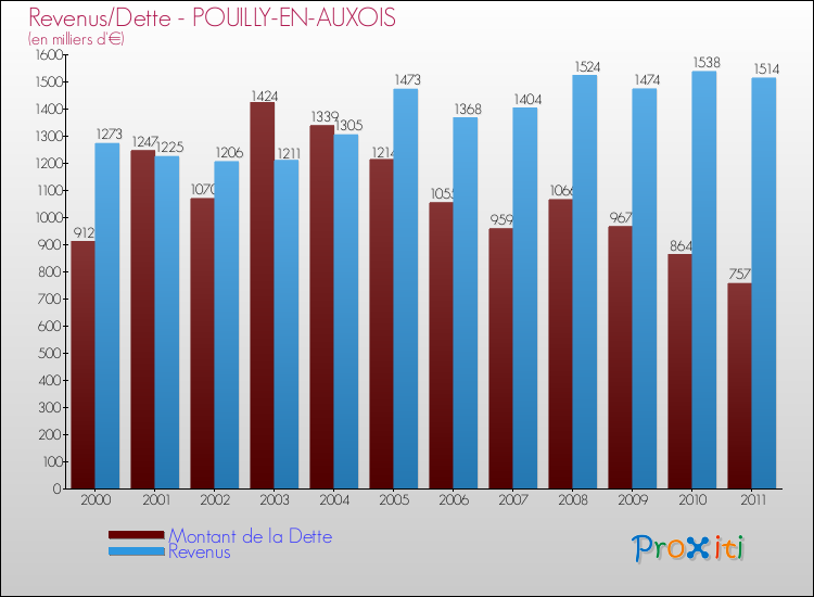 Evolution comparée de la dette et des revenus pour la commune de POUILLY-EN-AUXOIS de 2000 à 2011 Comparaison de la dette et des revenus pour POUILLY-EN-AUXOIS de 2000 à 2011