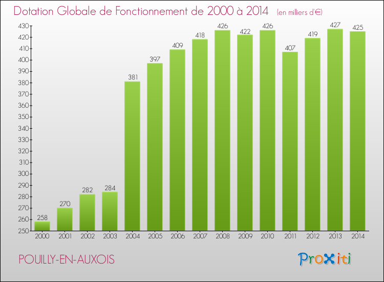 Evolution du montant de la Dotation Globale de Fonctionnement pour la commune de POUILLY-EN-AUXOIS de 2000 à 2014 Evolution du montant de la Dotation Globale de Fonctionnement pour POUILLY-EN-AUXOIS de 2000 à 2014