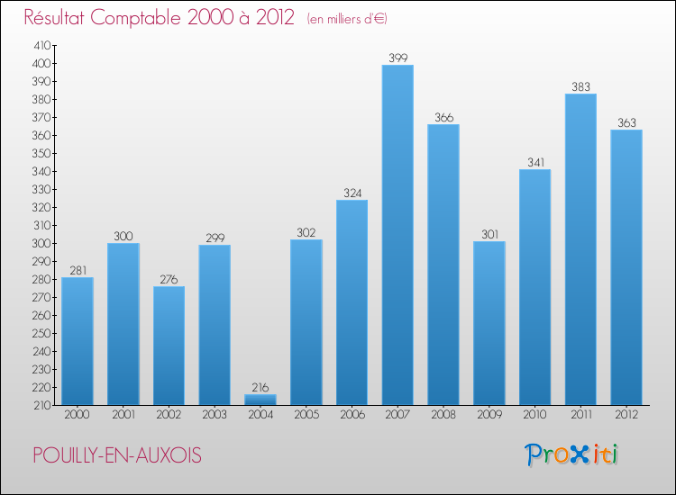 Evolution du résultat comptable pour la commune de POUILLY-EN-AUXOIS de 2000 à 2012 Evolution du résultat comptable pour POUILLY-EN-AUXOIS de 2000 à 2012