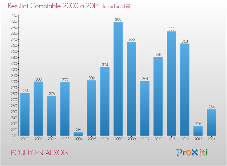 Evolution du résultat comptable pour la commune de POUILLY-EN-AUXOIS de 2000 à 2014 Evolution du résultat comptable pour POUILLY-EN-AUXOIS de 2000 à 2014