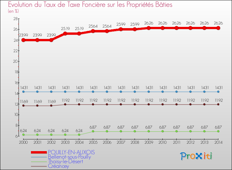 Evolution du taux de la taxe foncière sur le bati pour POUILLY-EN-AUXOIS et les communes proches de 2000 à 2014 Comparaison des taux de taxe foncière sur le bati pour POUILLY-EN-AUXOIS et les communes voisines de 2000 à 2014