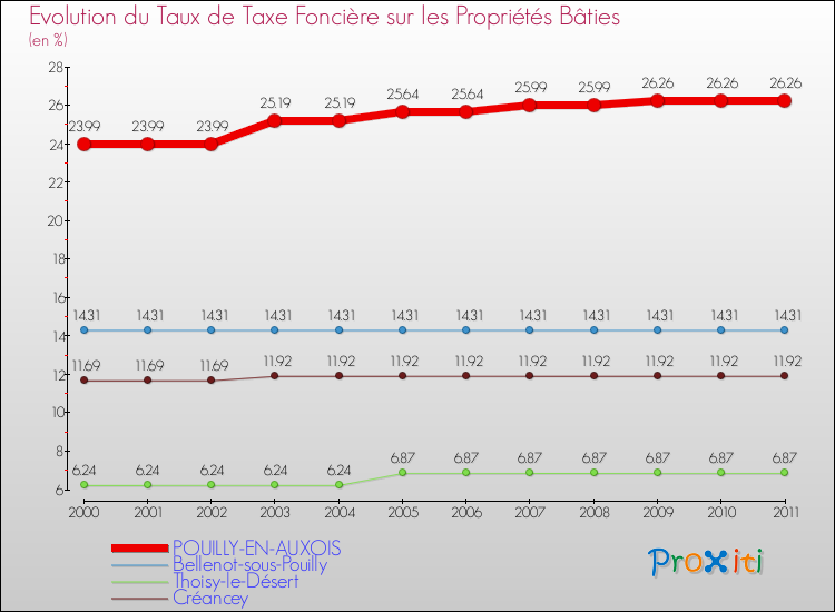 Evolution du taux de la taxe foncière sur le bati pour POUILLY-EN-AUXOIS et les communes proches Comparaison des taux de taxe foncière sur le bati pour POUILLY-EN-AUXOIS et les communes voisines