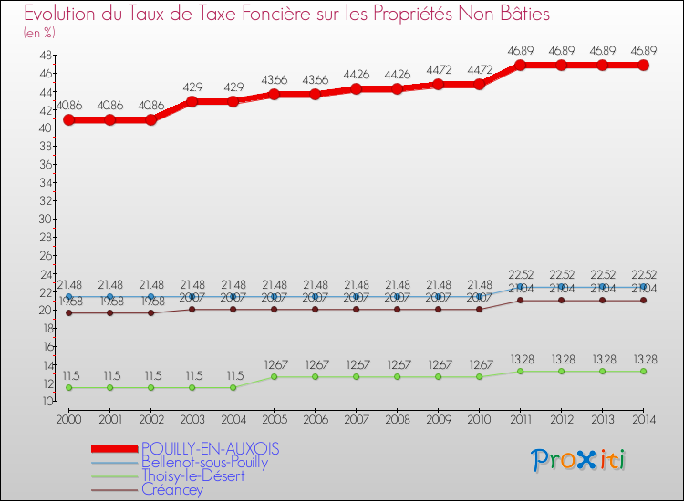 Evolution du taux de la taxe foncière sur les immeubles et terrains non batis pour POUILLY-EN-AUXOIS et les communes proches de 2000 à 2014 Comparaison des taux de la taxe foncière sur les immeubles et terrains non batis pour POUILLY-EN-AUXOIS et les communes voisines de 2000 à 2014