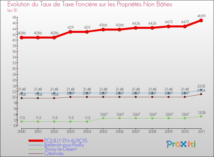Evolution du taux de la taxe foncière sur les immeubles et terrains non batis pour POUILLY-EN-AUXOIS et les communes proches Comparaison des taux de la taxe foncière sur les immeubles et terrains non batis pour POUILLY-EN-AUXOIS et les communes voisines
