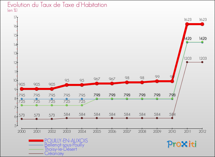 Evolution du taux de la taxe d'habitation pour POUILLY-EN-AUXOIS et les communes proches Comparaison des taux de la taxe d'habitation pour POUILLY-EN-AUXOIS et les communes voisines