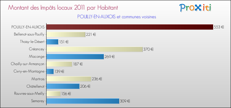 Montant des impôts locaux par Habitant pour POUILLY-EN-AUXOIS et les communes proches Comparaison des impôts locaux par habitant pour POUILLY-EN-AUXOIS et les communes voisines