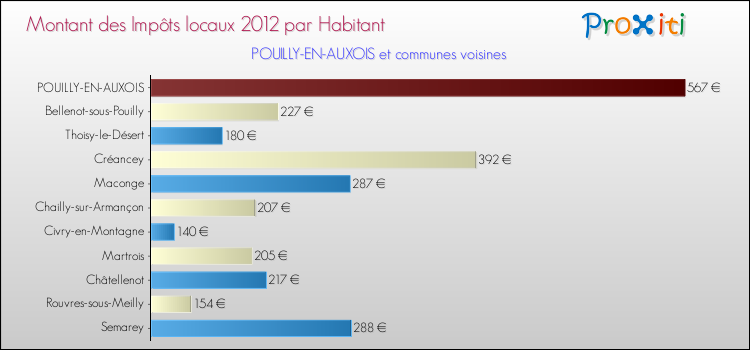 Montant des impôts locaux par Habitant pour POUILLY-EN-AUXOIS et les communes proches Comparaison des impôts locaux par habitant pour POUILLY-EN-AUXOIS et les communes voisines