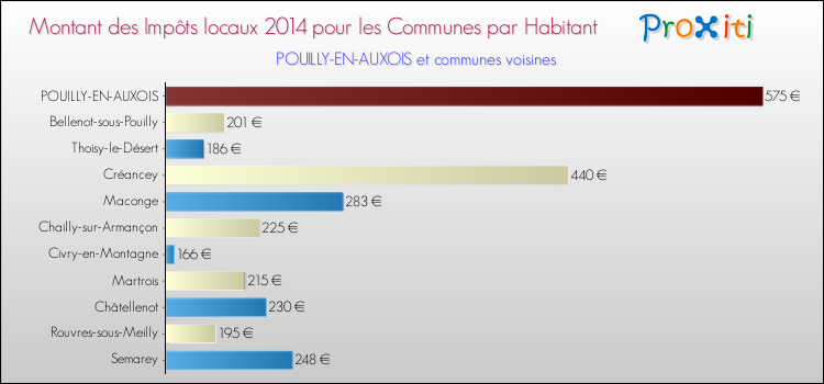 Montant des impôts locaux par Habitant pour POUILLY-EN-AUXOIS et les communes proches en 2014 Comparaison des impôts locaux par habitant pour POUILLY-EN-AUXOIS et les communes voisines en 2014