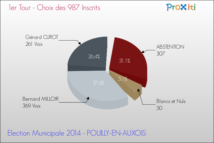 Résultats par rapport aux inscrits au 1er Tour des Elections Municipales 2014 de la commune de POUILLY-EN-AUXOIS Elections Municipales 2014 - Résultats par rapport aux inscrits au 1er Tour pour la commune de POUILLY-EN-AUXOIS