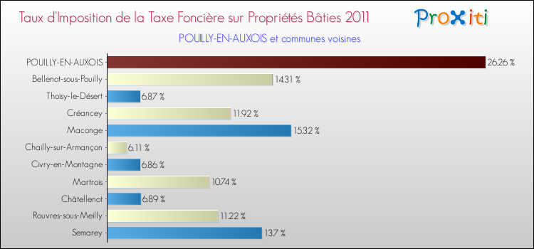Taux d'imposition de la taxe foncière sur le bati 2011 pour POUILLY-EN-AUXOIS et les communes proches Comparaison des taux d'imposition de la taxe foncière sur le bati 2011 pour POUILLY-EN-AUXOIS et les communes voisines