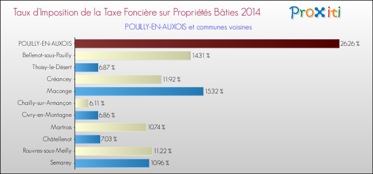 Taux d'imposition de la taxe foncière sur le bati 2014 pour POUILLY-EN-AUXOIS et les communes proches Comparaison des taux d'imposition de la taxe foncière sur le bati 2014 pour POUILLY-EN-AUXOIS et les communes voisines