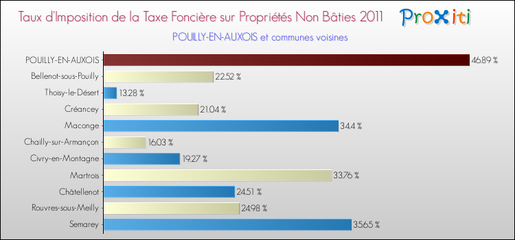 Taux d'imposition de la taxe foncière sur les immeubles et terrains non batis 2011 pour POUILLY-EN-AUXOIS et les communes proches Comparaison des taux d'imposition de la taxe foncière sur les immeubles et terrains non batis 2011 pour POUILLY-EN-AUXOIS et les communes voisines