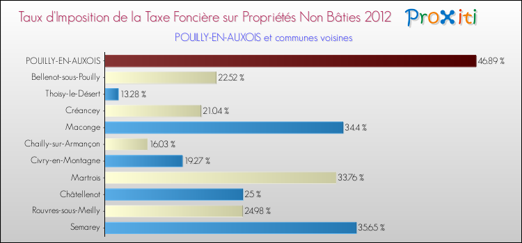 Taux d'imposition de la taxe foncière sur les immeubles et terrains non batis 2012 pour POUILLY-EN-AUXOIS et les communes proches Comparaison des taux d'imposition de la taxe foncière sur les immeubles et terrains non batis 2012 pour POUILLY-EN-AUXOIS et les communes voisines