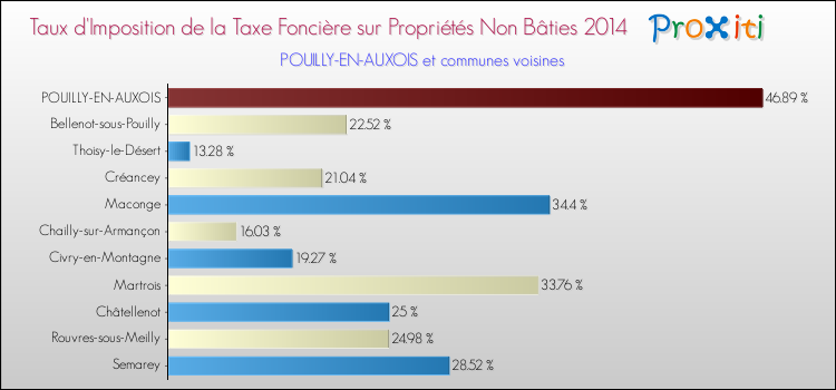 Taux d'imposition de la taxe foncière sur les immeubles et terrains non batis 2014 pour POUILLY-EN-AUXOIS et les communes proches Comparaison des taux d'imposition de la taxe foncière sur les immeubles et terrains non batis 2014 pour POUILLY-EN-AUXOIS et les communes voisines