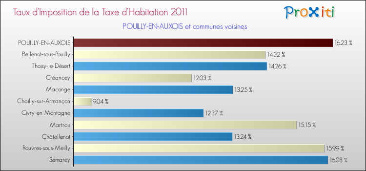 Taux d'imposition de la taxe d'habitation 2011 pour POUILLY-EN-AUXOIS et les communes proches Comparaison des taux d'imposition de la taxe d'habitation 2011 pour POUILLY-EN-AUXOIS et les communes voisines