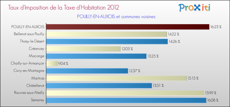 Taux d'imposition de la taxe d'habitation 2012 pour POUILLY-EN-AUXOIS et les communes proches Comparaison des taux d'imposition de la taxe d'habitation 2012 pour POUILLY-EN-AUXOIS et les communes voisines