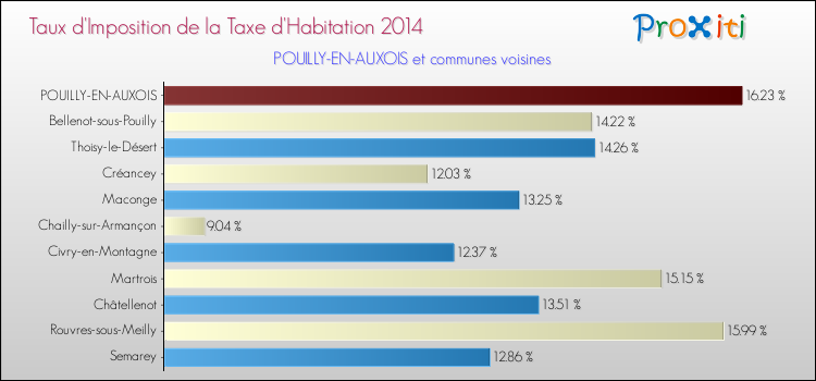 Taux d'imposition de la taxe d'habitation 2014 pour POUILLY-EN-AUXOIS et les communes proches Comparaison des taux d'imposition de la taxe d'habitation 2014 pour POUILLY-EN-AUXOIS et les communes voisines