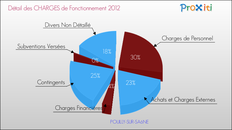 Décomposition des Charges de Fonctionnement 2012 de la commune de POUILLY-SUR-SAôNE Charges de Fonctionnement 2012 pour la commune de POUILLY-SUR-SAôNE