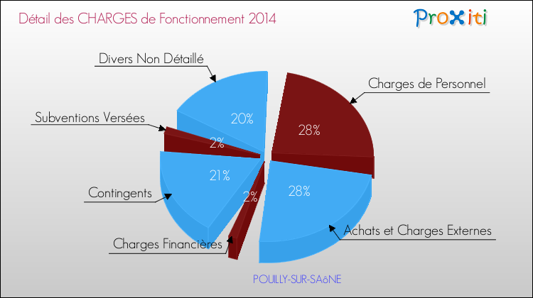 Décomposition des Charges de Fonctionnement 2014 de la commune de POUILLY-SUR-SAôNE Charges de Fonctionnement 2014 pour la commune de POUILLY-SUR-SAôNE