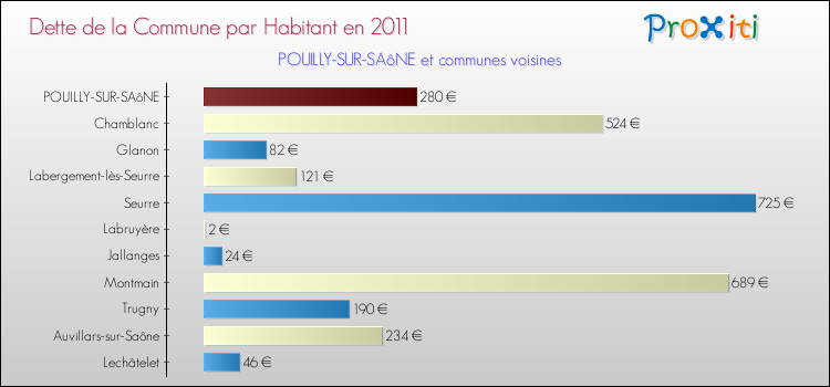 Dette par habitant de la commune en 2011 pour POUILLY-SUR-SAôNE et les communes proches Comparaison de la dette par habitant de la commune en 2011 pour POUILLY-SUR-SAôNE et les communes voisines