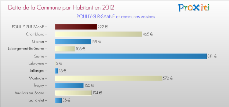 Dette par habitant de la commune en 2012 pour POUILLY-SUR-SAôNE et les communes proches Comparaison de la dette par habitant de la commune en 2012 pour POUILLY-SUR-SAôNE et les communes voisines