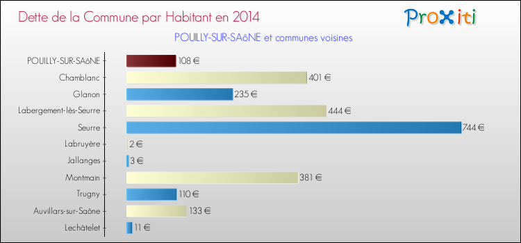 Dette par habitant de la commune en 2014 pour POUILLY-SUR-SAôNE et les communes proches Comparaison de la dette par habitant de la commune en 2014 pour POUILLY-SUR-SAôNE et les communes voisines