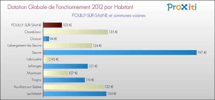 Montant des dotations globales de fonctionnement DGF par Habitant pour POUILLY-SUR-SAôNE et les communes proches Comparaison des des dotations globales de fonctionnement DGF par habitant pour POUILLY-SUR-SAôNE et les communes voisines
