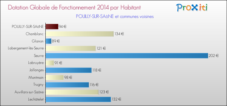 Montant des dotations globales de fonctionnement DGF par Habitant pour POUILLY-SUR-SAôNE et les communes proches en 2014. Comparaison des des dotations globales de fonctionnement DGF par habitant pour POUILLY-SUR-SAôNE et les communes voisines en 2014.