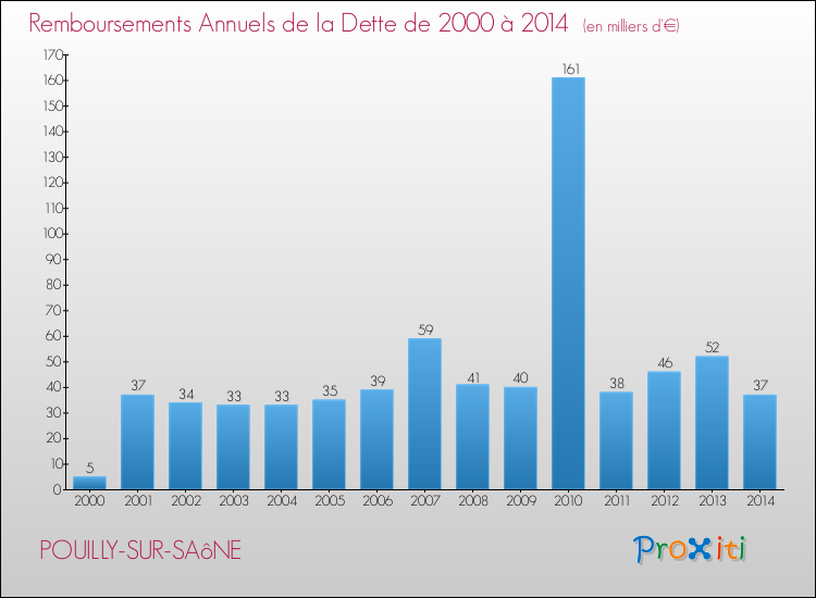 Evolution de l'annuité de la dette pour la commune de POUILLY-SUR-SAôNE de 2000 à 2014 Annuités de la dette pour POUILLY-SUR-SAôNE de 2000 à 2014