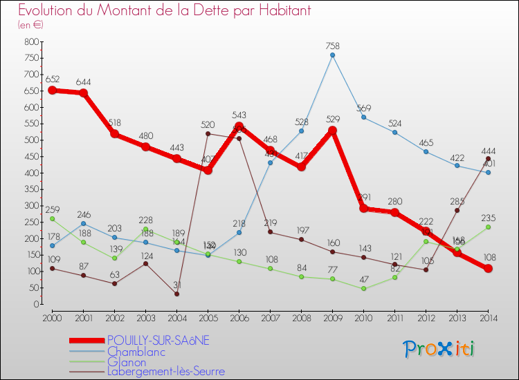 Evolution de la dette par habitant pour la commune de POUILLY-SUR-SAôNE et les communes proches de 2000 à 2014 Comparaison de la dette par habitant pour POUILLY-SUR-SAôNE et les communes voisines de 2000 à 2014