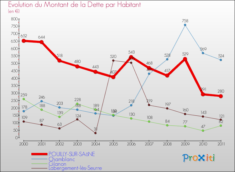 Evolution de la dette par habitant pour la commune de POUILLY-SUR-SAôNE et les communes proches Comparaison de la dette par habitant pour POUILLY-SUR-SAôNE et les communes voisines