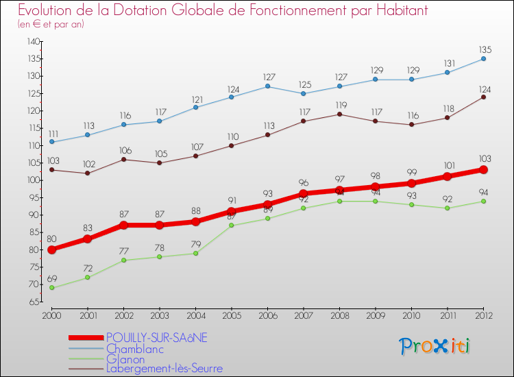 Evolution et montant de la dotation globale de fonctionnement par Habitant pour POUILLY-SUR-SAôNE et les communes proches Comparaison des dotations globales de fonctionnement par habitant pour POUILLY-SUR-SAôNE et les communes voisines