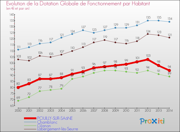 Evolution et montant de la dotation globale de fonctionnement par Habitant pour POUILLY-SUR-SAôNE et les communes proches de 2000 à 2014. Comparaison des dotations globales de fonctionnement par habitant pour POUILLY-SUR-SAôNE et les communes voisines de 2000 à 2014.