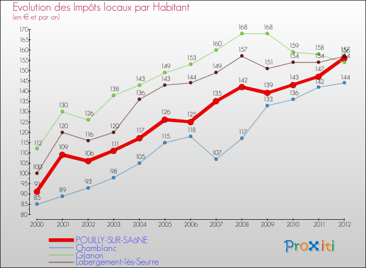 Evolution et montant des impôts locaux par Habitant pour POUILLY-SUR-SAôNE et les communes proches Comparaison des impôts locaux par habitant pour POUILLY-SUR-SAôNE et les communes voisines