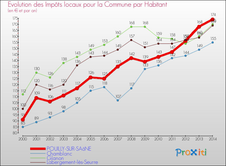 Evolution et montant des impôts locaux par Habitant pour POUILLY-SUR-SAôNE et les communes proches de 2000 à 2014 Comparaison des impôts locaux par habitant pour POUILLY-SUR-SAôNE et les communes voisines de 2000 à 2014