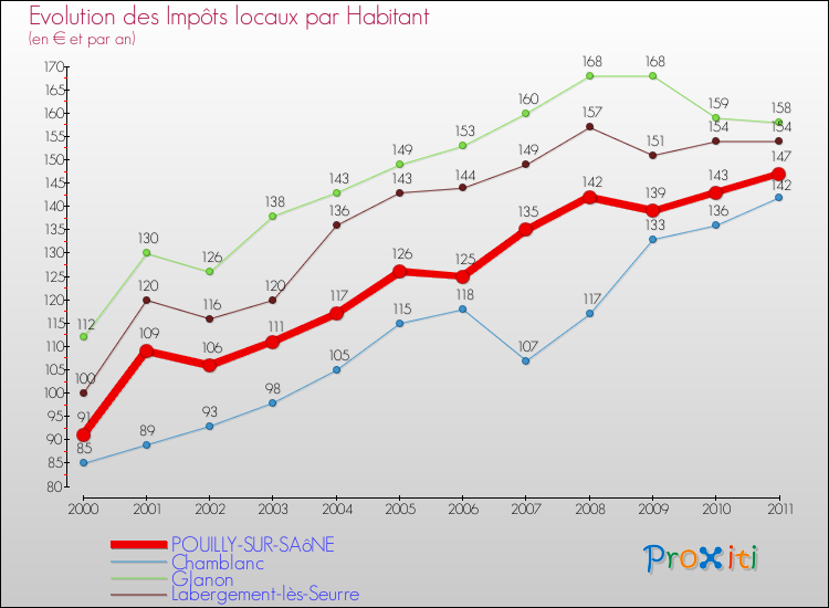 Evolution et montant des impôts locaux par Habitant pour POUILLY-SUR-SAôNE et les communes proches Comparaison des impôts locaux par habitant pour POUILLY-SUR-SAôNE et les communes voisines