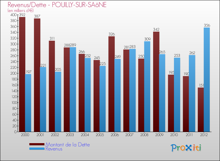 Evolution comparée de la dette et des revenus pour la commune de POUILLY-SUR-SAôNE de 2000 à 2012 Comparaison de la dette et des revenus pour POUILLY-SUR-SAôNE de 2000 à 2012