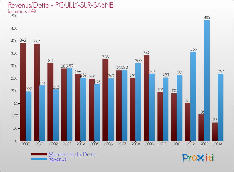 Evolution comparée de la dette et des revenus pour la commune de POUILLY-SUR-SAôNE de 2000 à 2014 Comparaison de la dette et des revenus pour POUILLY-SUR-SAôNE de 2000 à 2014