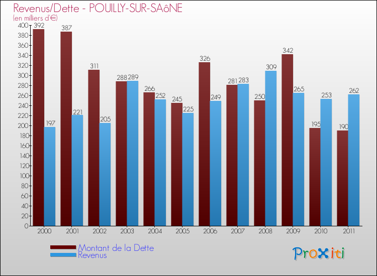 Evolution comparée de la dette et des revenus pour la commune de POUILLY-SUR-SAôNE de 2000 à 2011 Comparaison de la dette et des revenus pour POUILLY-SUR-SAôNE de 2000 à 2011
