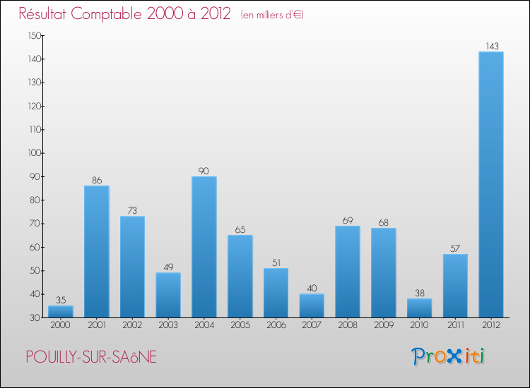 Evolution du résultat comptable pour la commune de POUILLY-SUR-SAôNE de 2000 à 2012 Evolution du résultat comptable pour POUILLY-SUR-SAôNE de 2000 à 2012