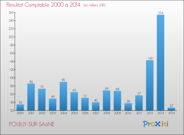 Evolution du résultat comptable pour la commune de POUILLY-SUR-SAôNE de 2000 à 2014 Evolution du résultat comptable pour POUILLY-SUR-SAôNE de 2000 à 2014