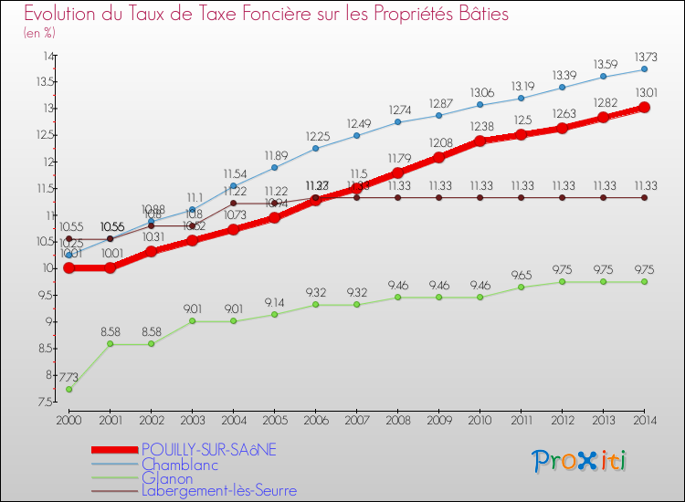 Evolution du taux de la taxe foncière sur le bati pour POUILLY-SUR-SAôNE et les communes proches de 2000 à 2014 Comparaison des taux de taxe foncière sur le bati pour POUILLY-SUR-SAôNE et les communes voisines de 2000 à 2014